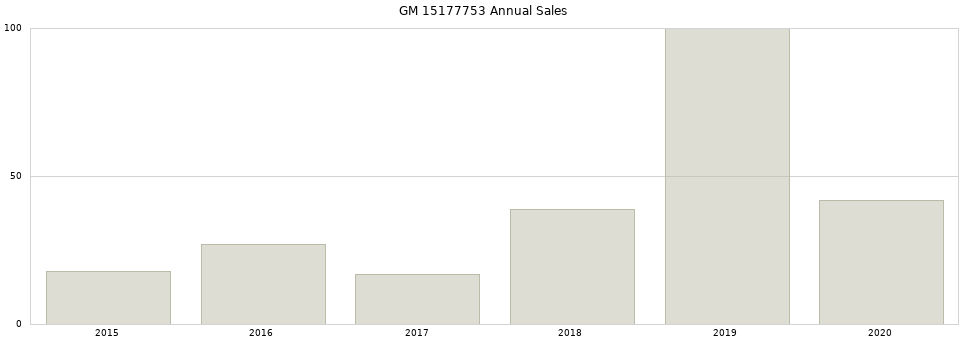 GM 15177753 part annual sales from 2014 to 2020.