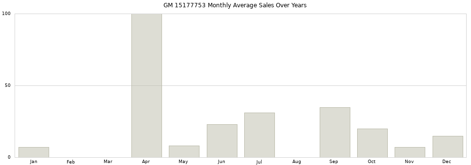 GM 15177753 monthly average sales over years from 2014 to 2020.