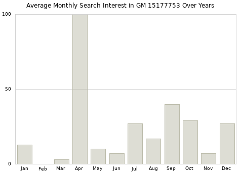 Monthly average search interest in GM 15177753 part over years from 2013 to 2020.