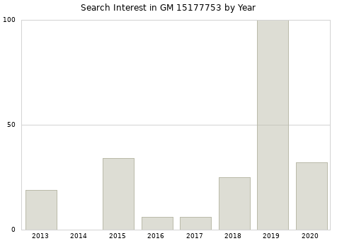 Annual search interest in GM 15177753 part.