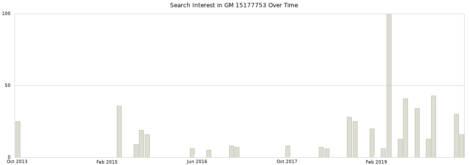 Search interest in GM 15177753 part aggregated by months over time.