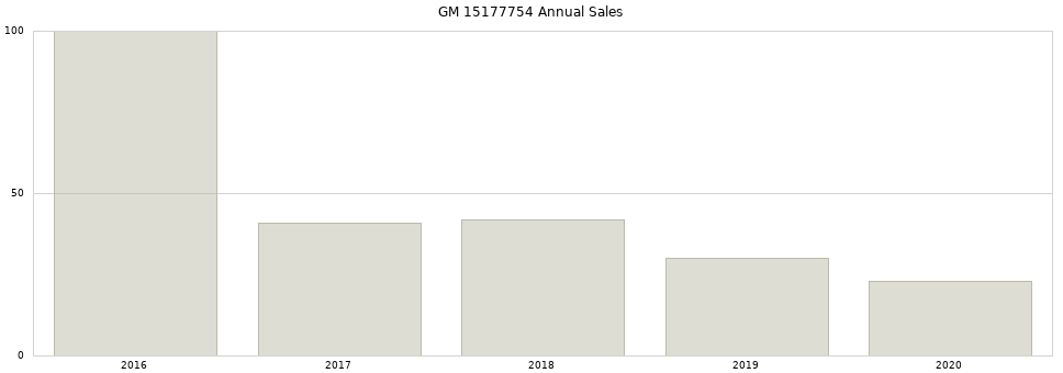 GM 15177754 part annual sales from 2014 to 2020.