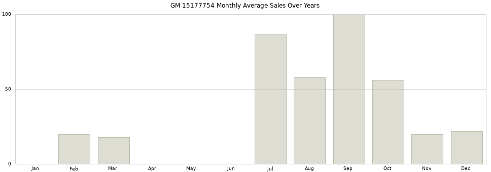 GM 15177754 monthly average sales over years from 2014 to 2020.