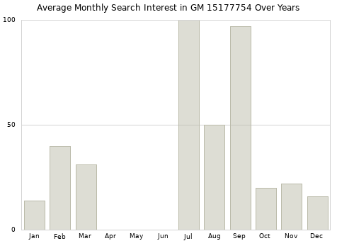 Monthly average search interest in GM 15177754 part over years from 2013 to 2020.