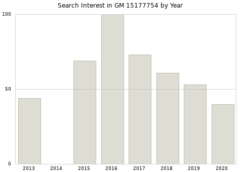 Annual search interest in GM 15177754 part.