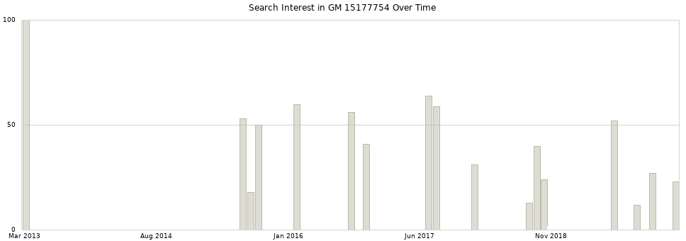 Search interest in GM 15177754 part aggregated by months over time.