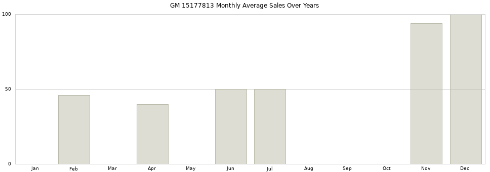 GM 15177813 monthly average sales over years from 2014 to 2020.