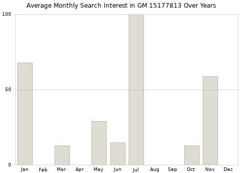 Monthly average search interest in GM 15177813 part over years from 2013 to 2020.