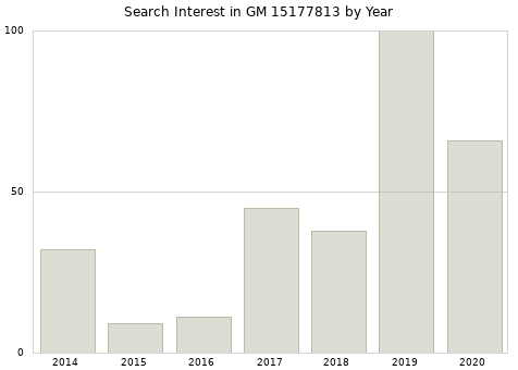Annual search interest in GM 15177813 part.