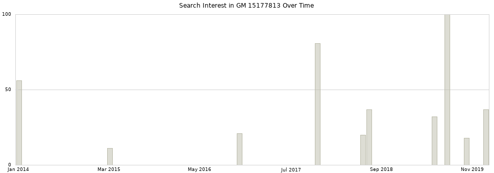 Search interest in GM 15177813 part aggregated by months over time.