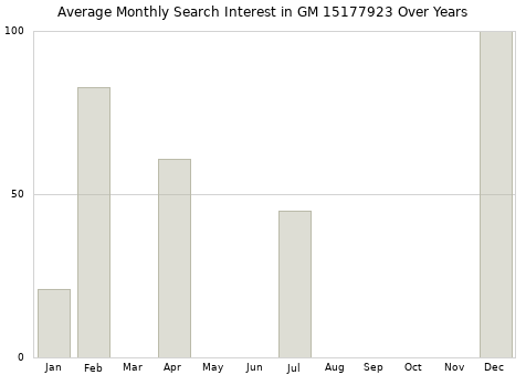 Monthly average search interest in GM 15177923 part over years from 2013 to 2020.