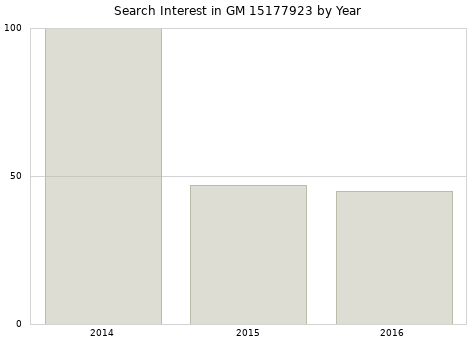 Annual search interest in GM 15177923 part.