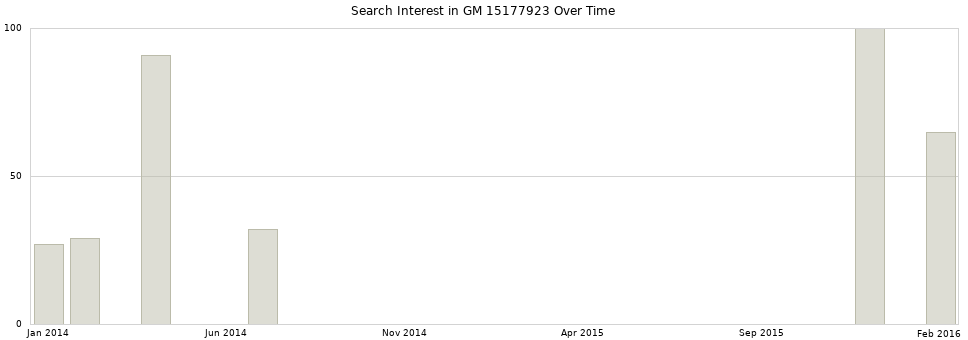 Search interest in GM 15177923 part aggregated by months over time.