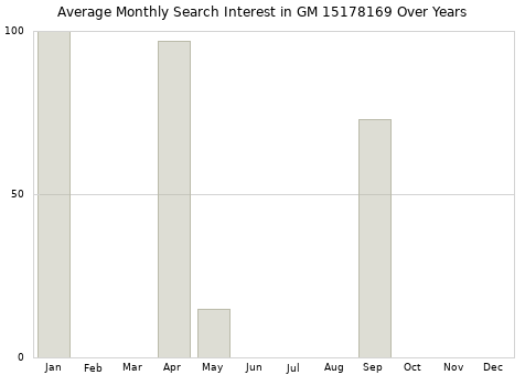 Monthly average search interest in GM 15178169 part over years from 2013 to 2020.