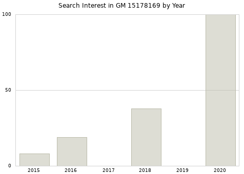 Annual search interest in GM 15178169 part.