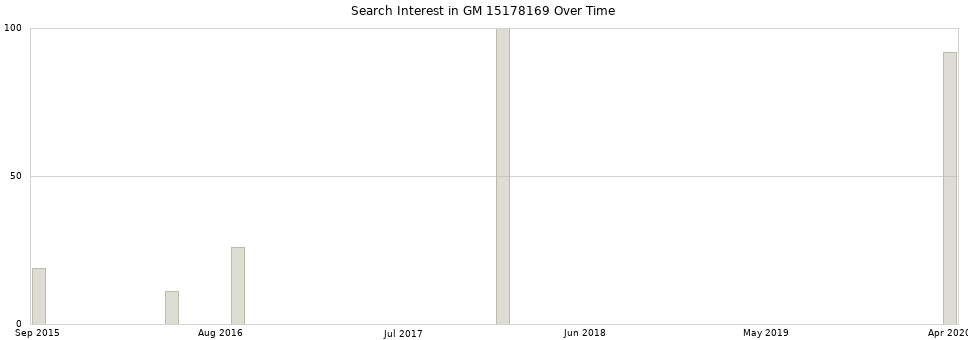 Search interest in GM 15178169 part aggregated by months over time.