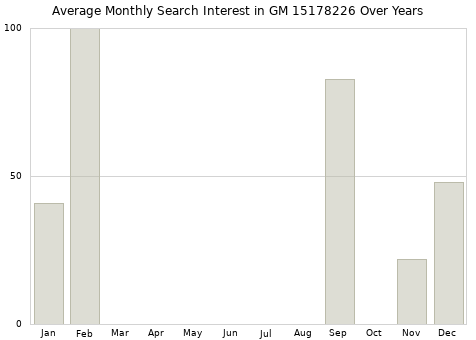 Monthly average search interest in GM 15178226 part over years from 2013 to 2020.