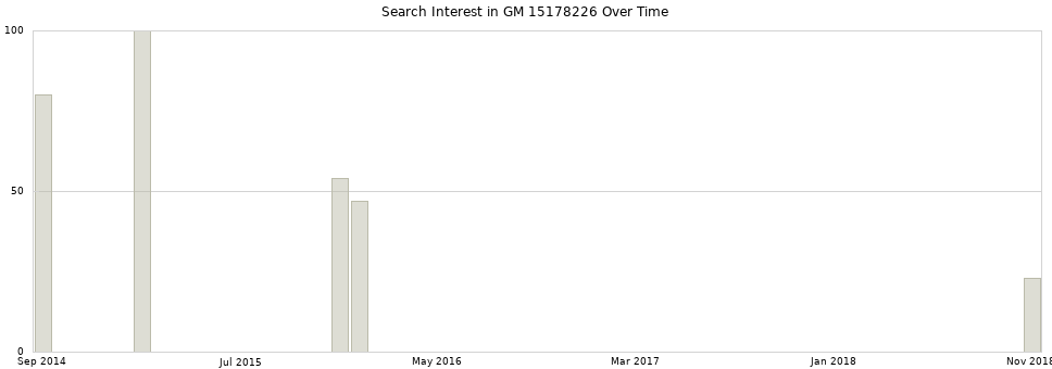 Search interest in GM 15178226 part aggregated by months over time.