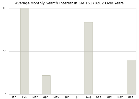 Monthly average search interest in GM 15178282 part over years from 2013 to 2020.