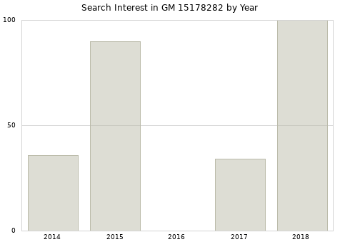 Annual search interest in GM 15178282 part.