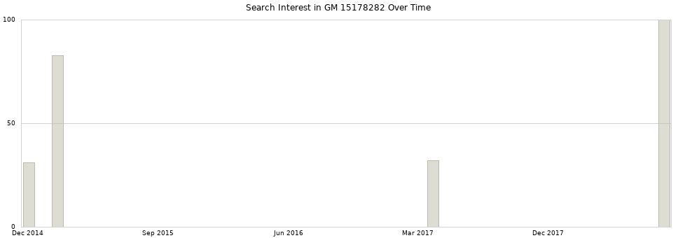 Search interest in GM 15178282 part aggregated by months over time.