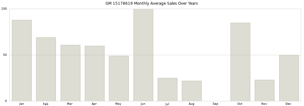 GM 15178619 monthly average sales over years from 2014 to 2020.