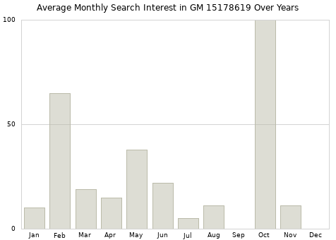 Monthly average search interest in GM 15178619 part over years from 2013 to 2020.
