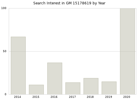 Annual search interest in GM 15178619 part.