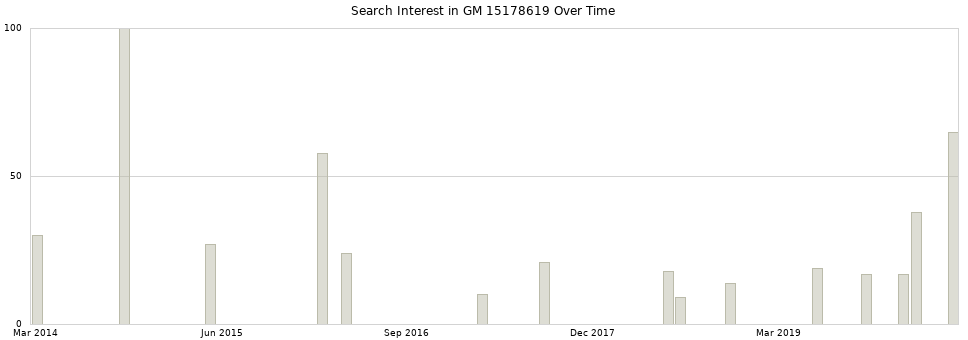 Search interest in GM 15178619 part aggregated by months over time.