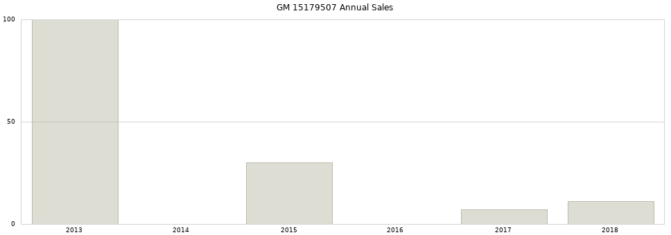 GM 15179507 part annual sales from 2014 to 2020.