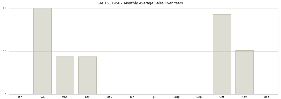 GM 15179507 monthly average sales over years from 2014 to 2020.