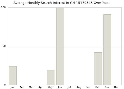 Monthly average search interest in GM 15179545 part over years from 2013 to 2020.