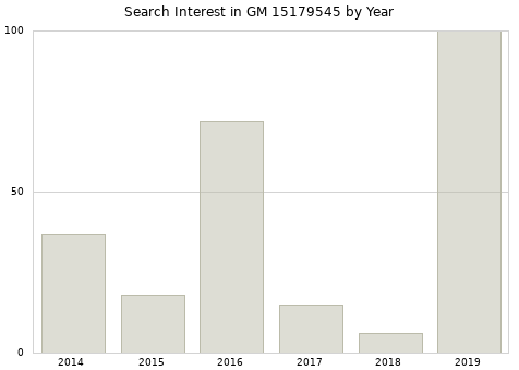 Annual search interest in GM 15179545 part.