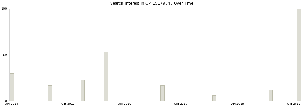 Search interest in GM 15179545 part aggregated by months over time.