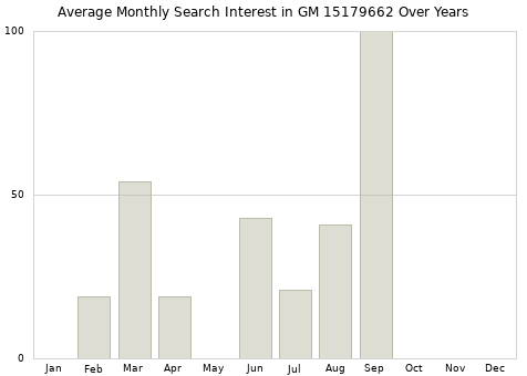 Monthly average search interest in GM 15179662 part over years from 2013 to 2020.