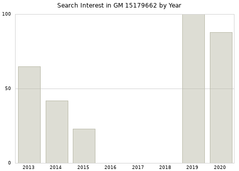 Annual search interest in GM 15179662 part.