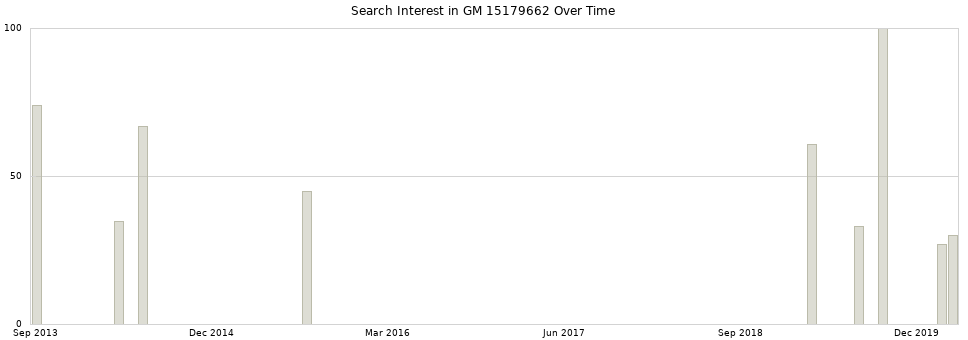 Search interest in GM 15179662 part aggregated by months over time.
