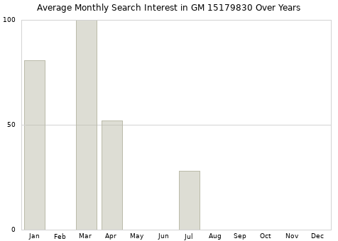 Monthly average search interest in GM 15179830 part over years from 2013 to 2020.