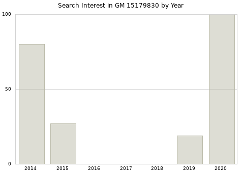 Annual search interest in GM 15179830 part.