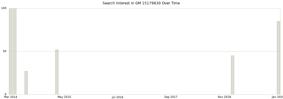 Search interest in GM 15179830 part aggregated by months over time.