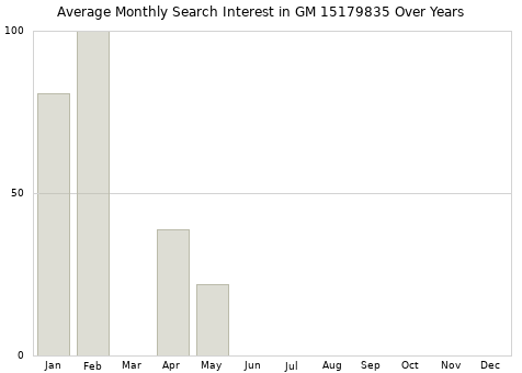 Monthly average search interest in GM 15179835 part over years from 2013 to 2020.