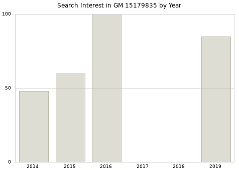 Annual search interest in GM 15179835 part.