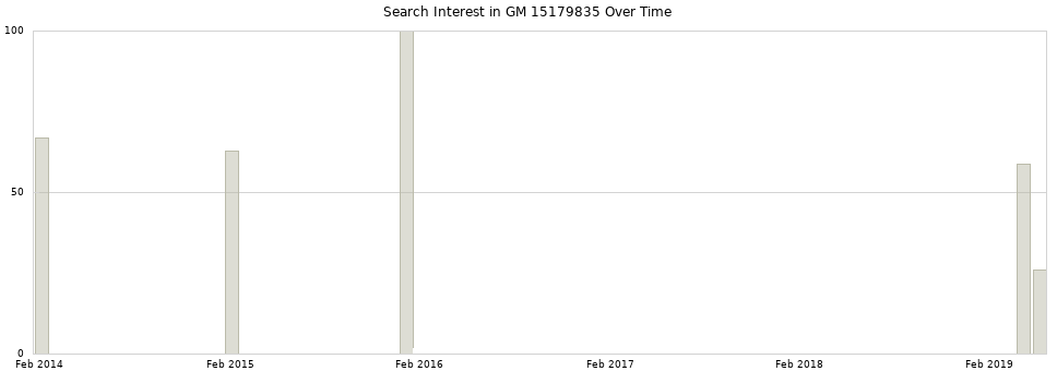 Search interest in GM 15179835 part aggregated by months over time.