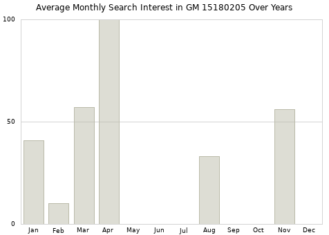 Monthly average search interest in GM 15180205 part over years from 2013 to 2020.