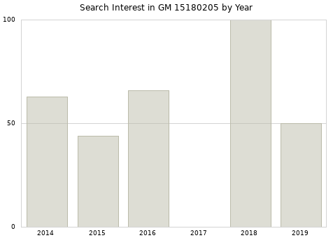 Annual search interest in GM 15180205 part.