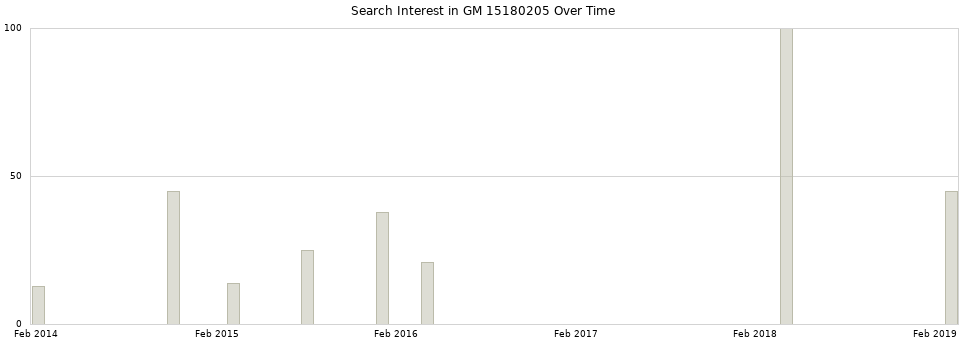 Search interest in GM 15180205 part aggregated by months over time.