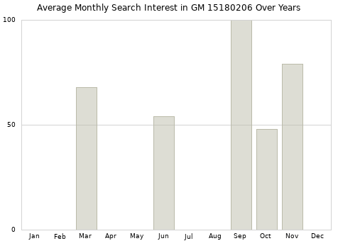 Monthly average search interest in GM 15180206 part over years from 2013 to 2020.