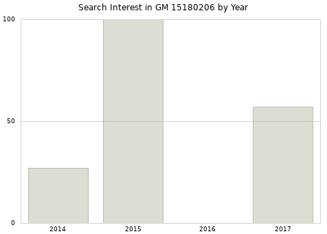 Annual search interest in GM 15180206 part.