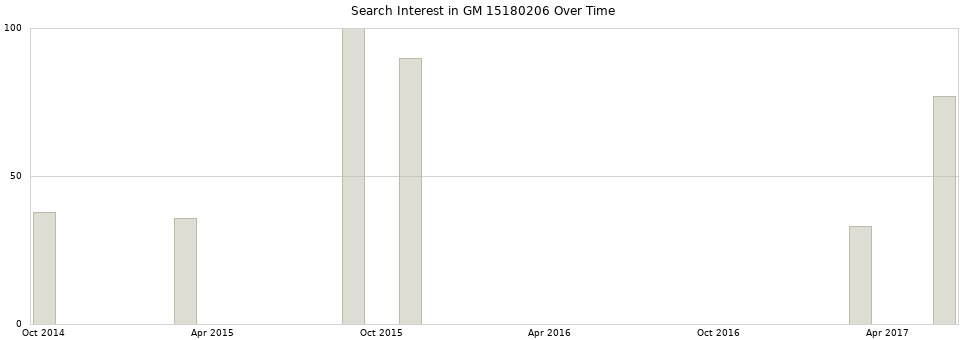 Search interest in GM 15180206 part aggregated by months over time.