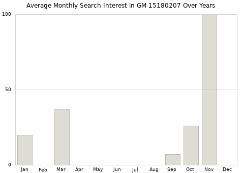 Monthly average search interest in GM 15180207 part over years from 2013 to 2020.